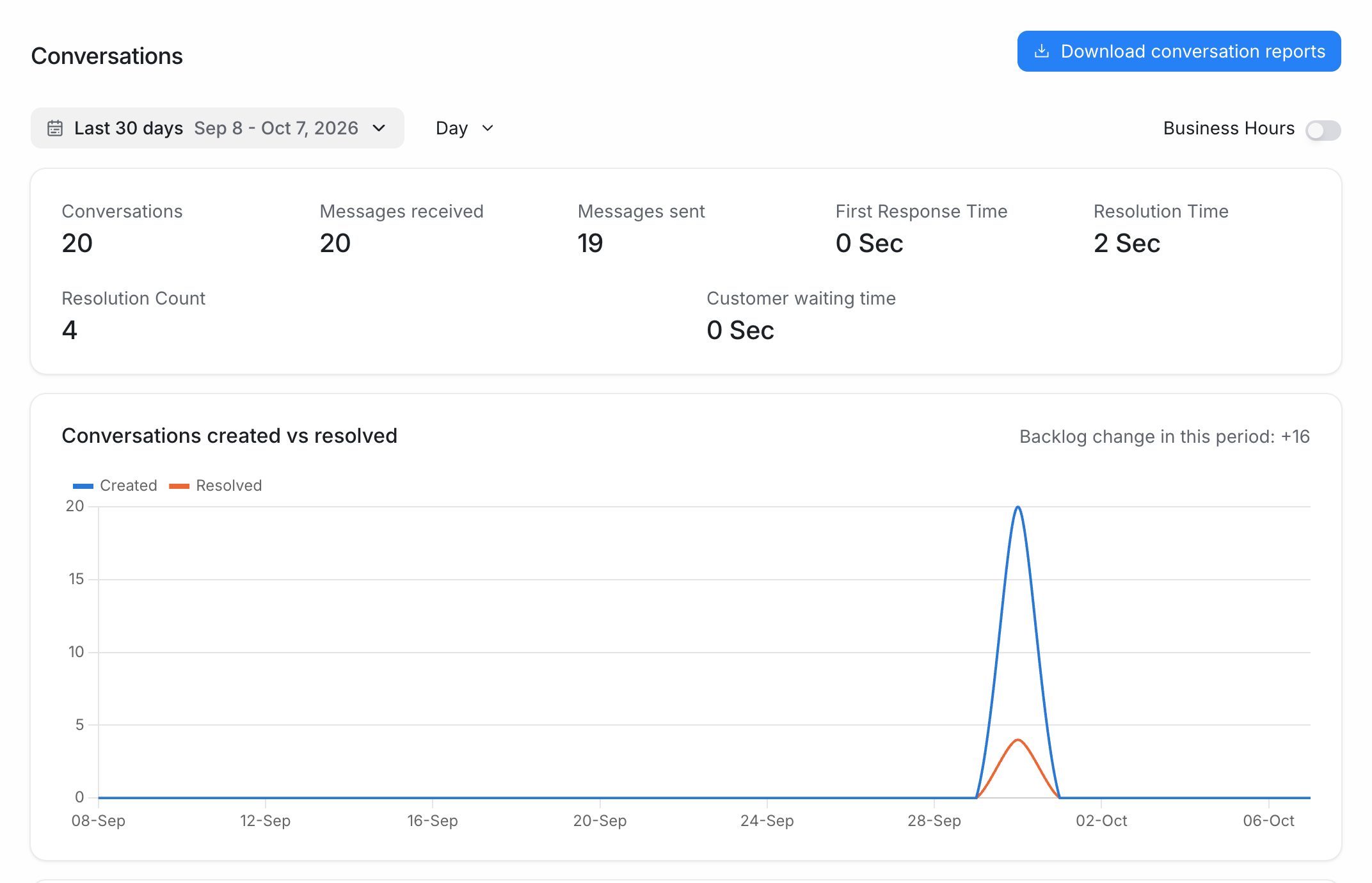The Conversations report with metric cards and the created vs resolved chart