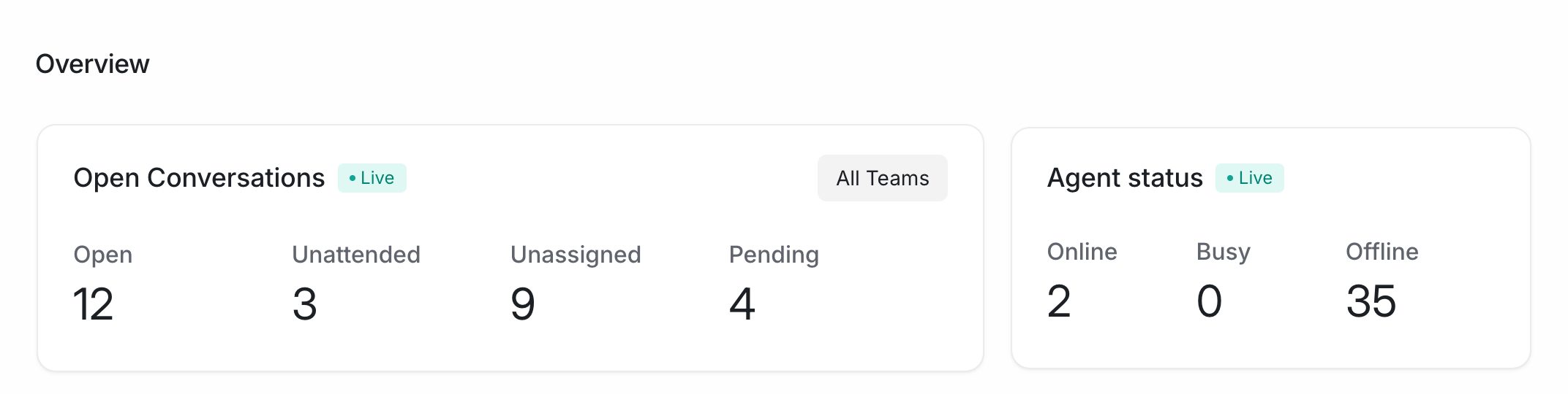The live Open Conversations and Agent status cards on the Overview report